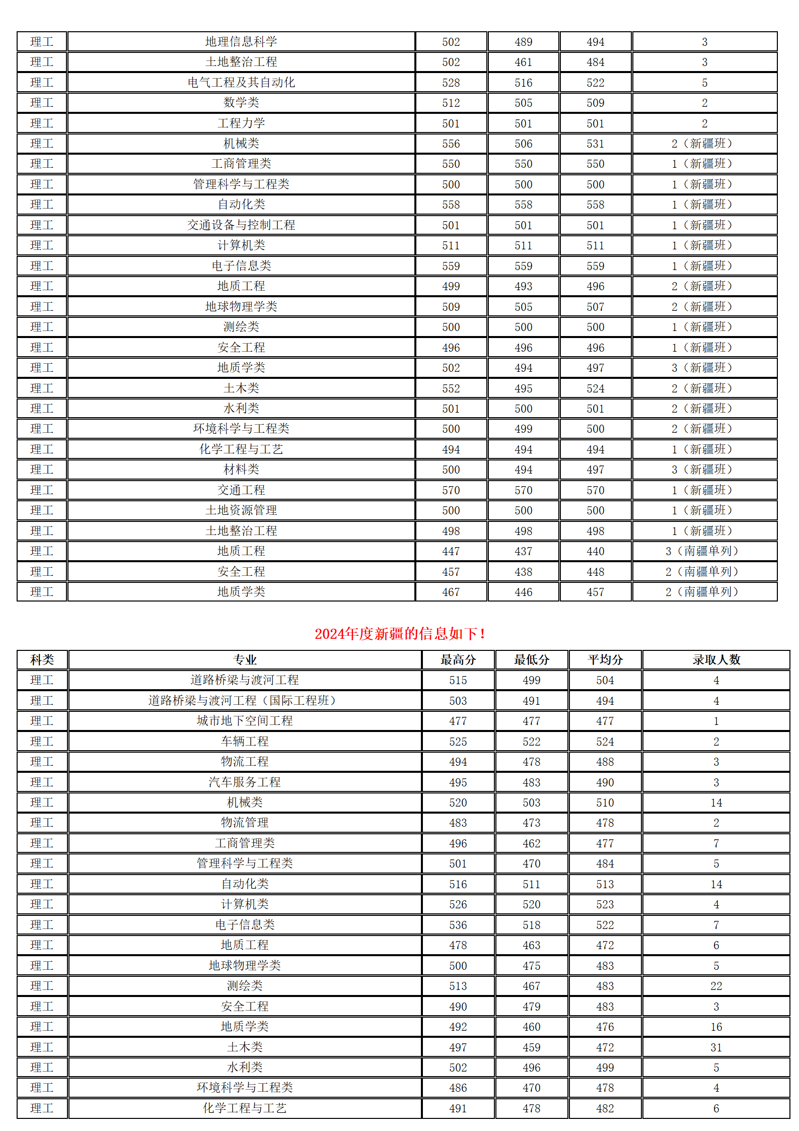 長安大學(xué)－2024年招生分?jǐn)?shù)線